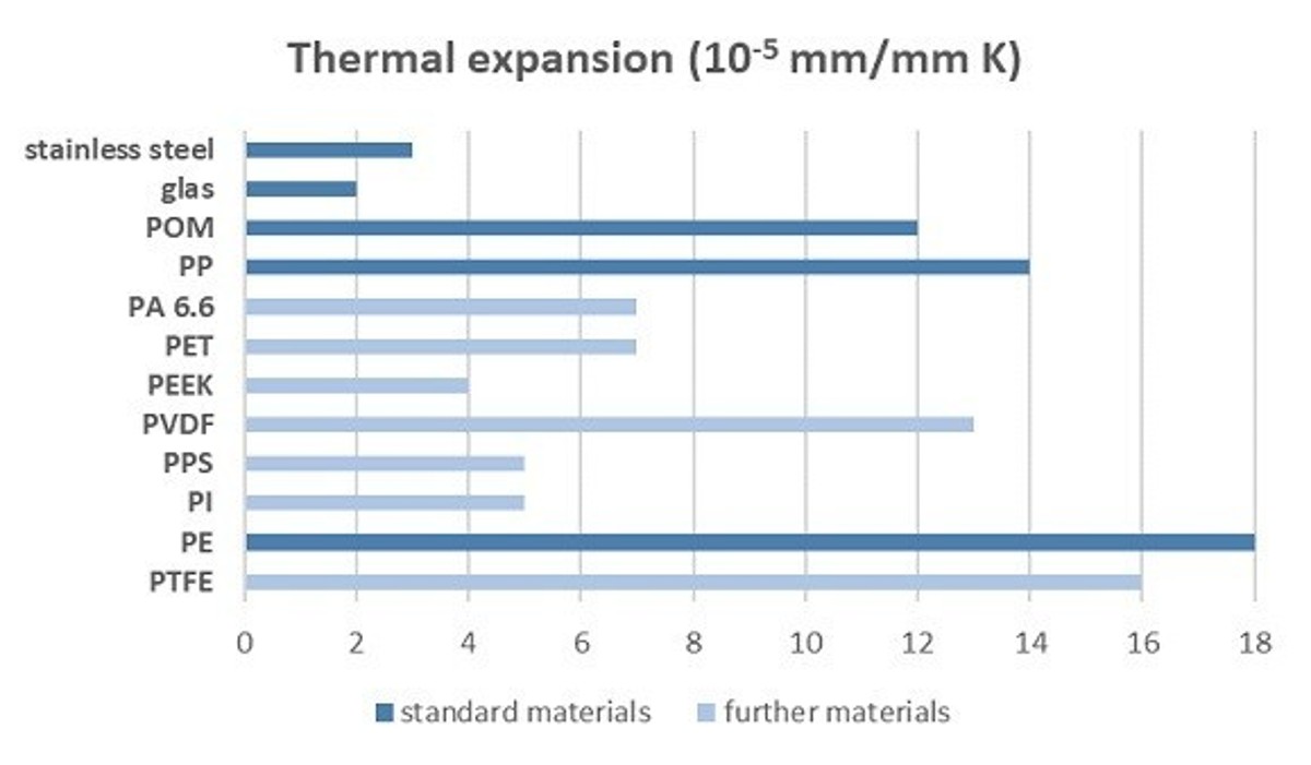 SMG_Grafiken_Tabelle_Thermische_Ausdehnung